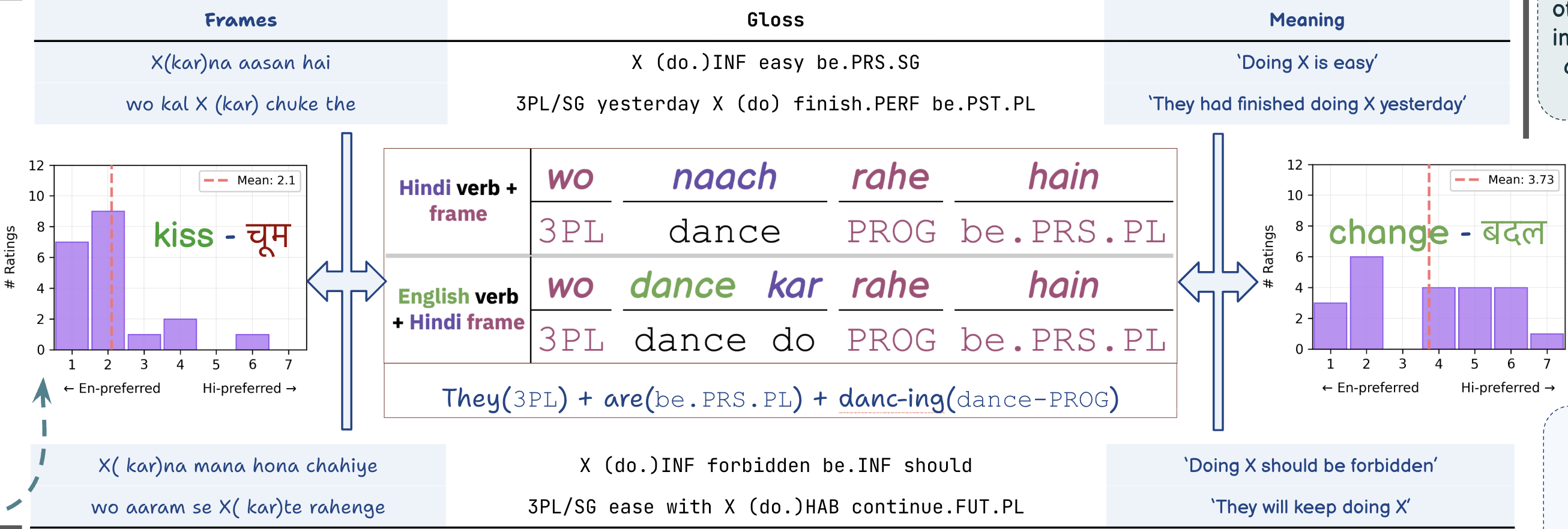 Do LLMs Model Human Linguistic Variation? A Case Study in Hindi-English Verb Code-Mixing