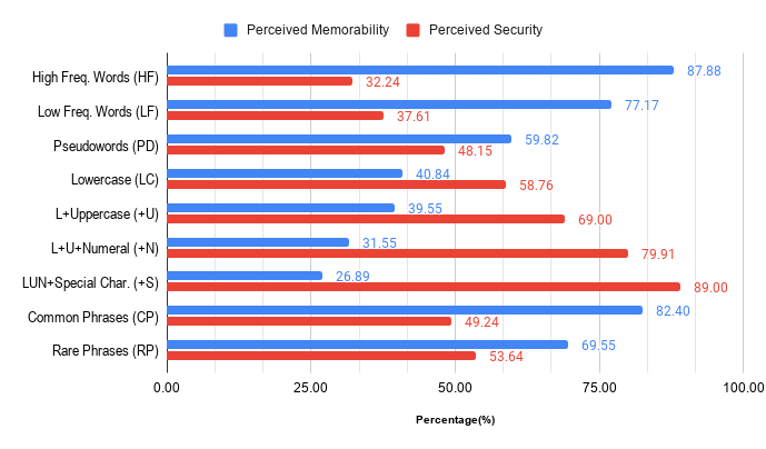 Is Convenient Secure? Exploring the impact of Metacognitive beliefs in password selection