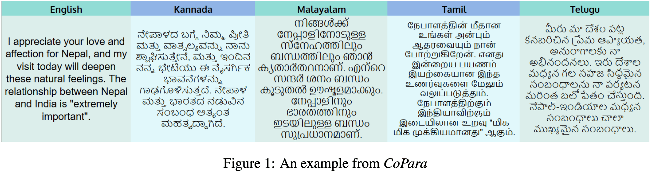 CoPara 🥥: The First Dravidian Paragraph-level n-way Aligned Corpus