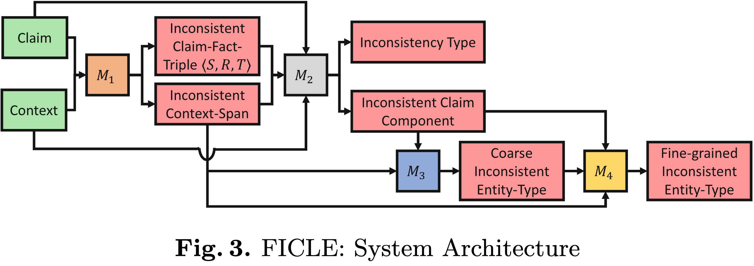 Neural Models for Factual Inconsistency Classification with Explanations