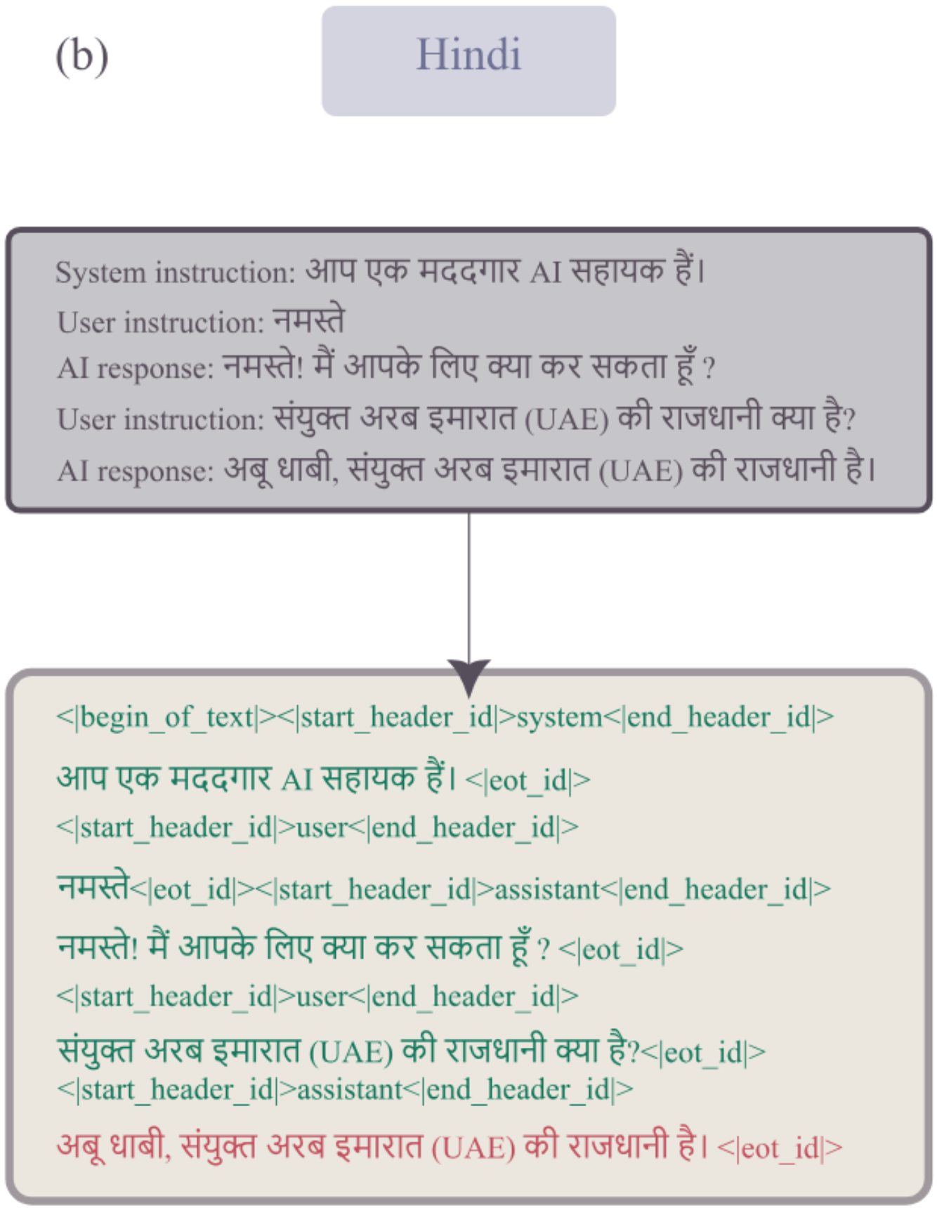 Llama-3-AnonFlavor: An Open Generative LLM for AnonLang