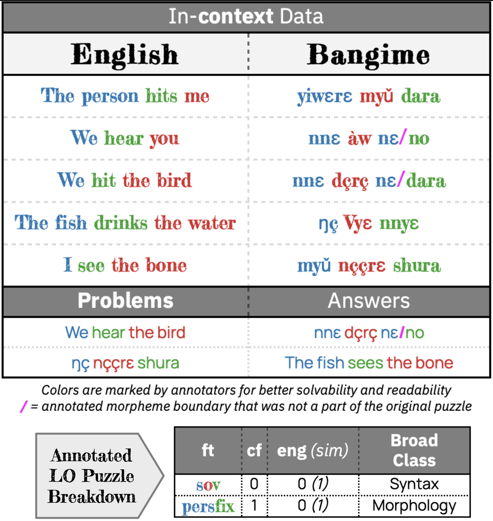 unveiLing: What Makes Anon Tricky for LLMs?