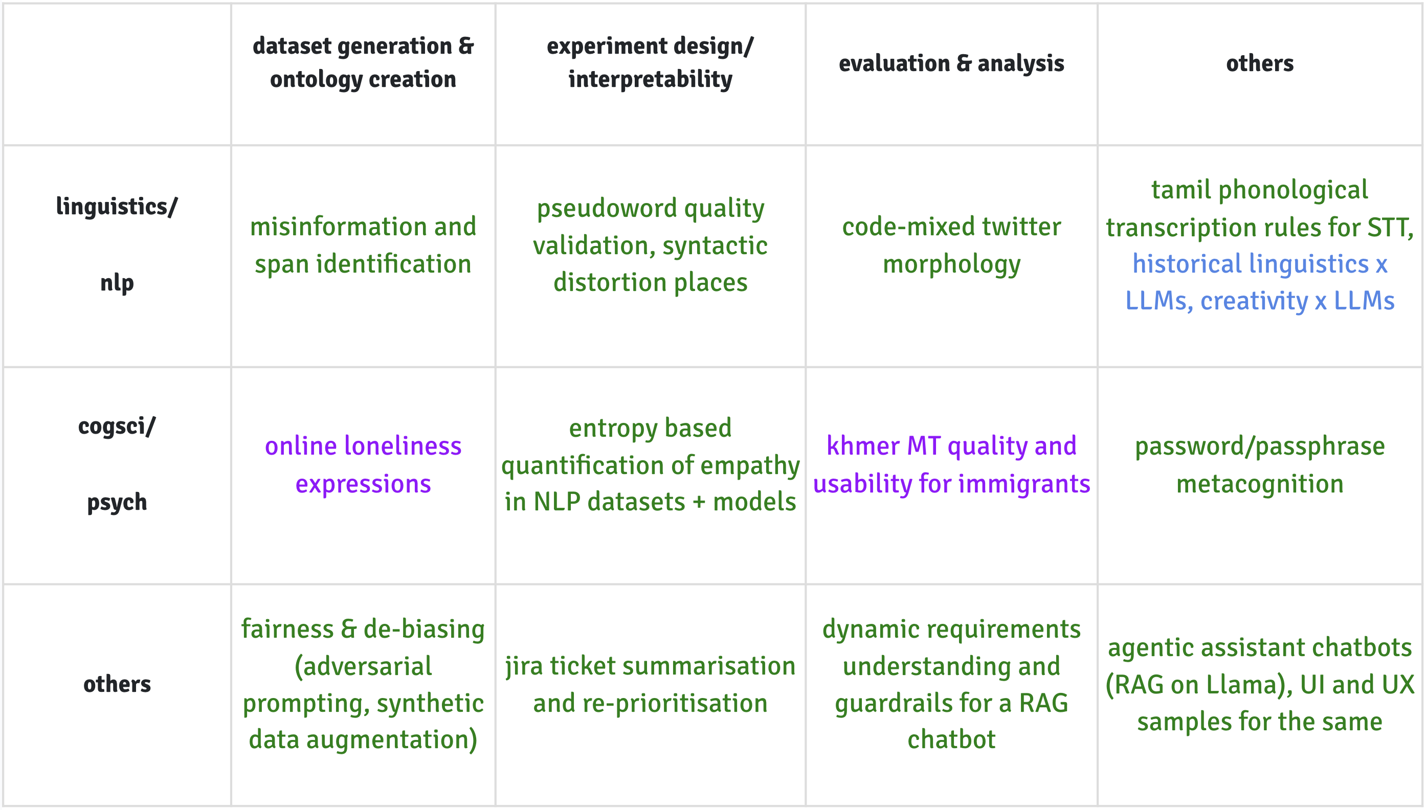 Research interests table
